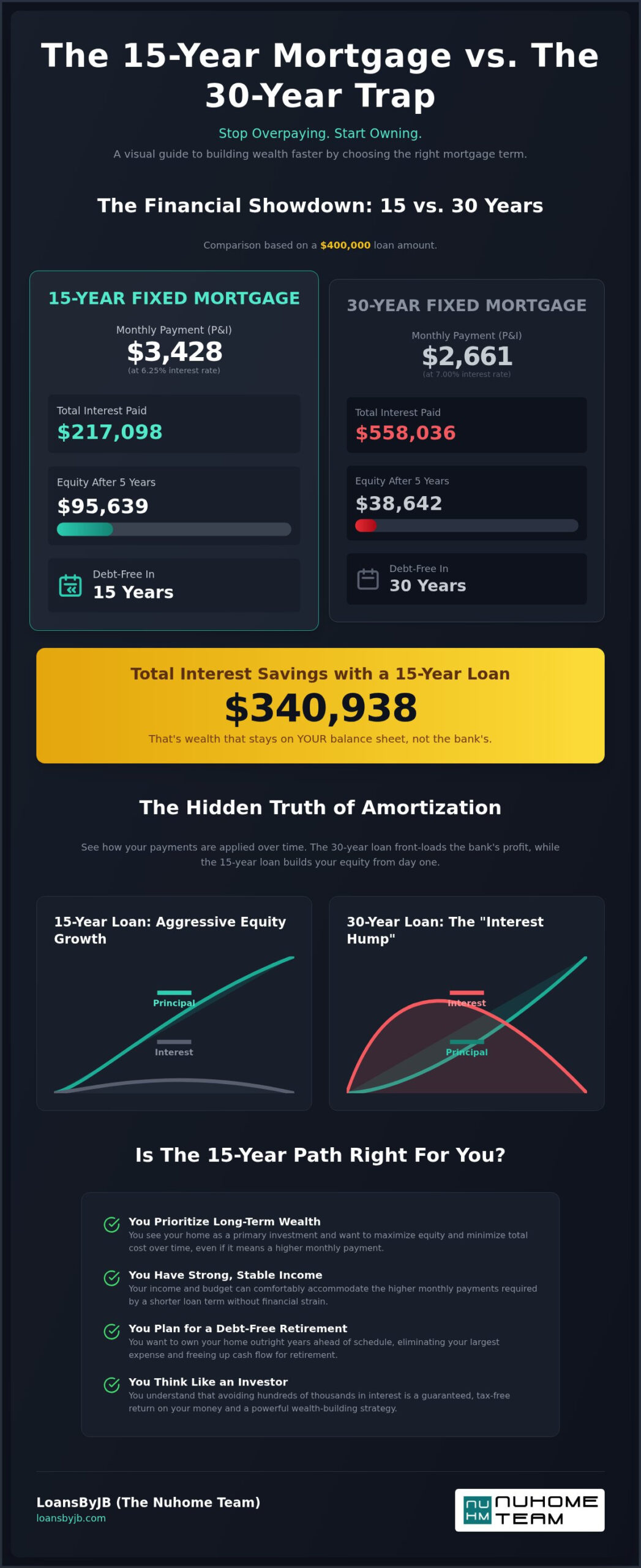 15-Year Fixed Mortgage: The Wealth-Building Weapon Banks Don’t Pitch