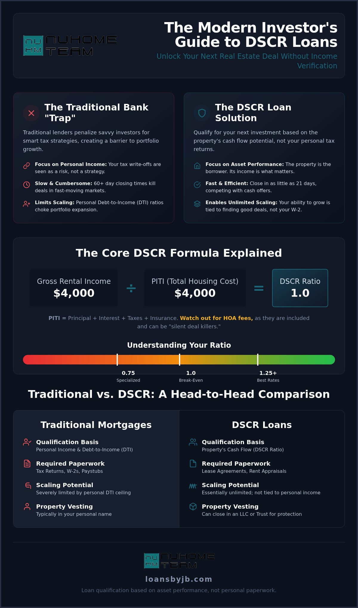 2026 DSCR Loan Guide: No Income Verification Required