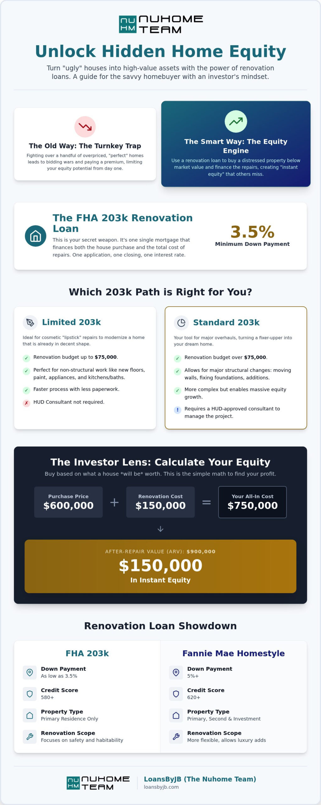 203k Renovation Loan: The Investor’s Secret to Fixing and Flipping Your Primary Residence in 2026