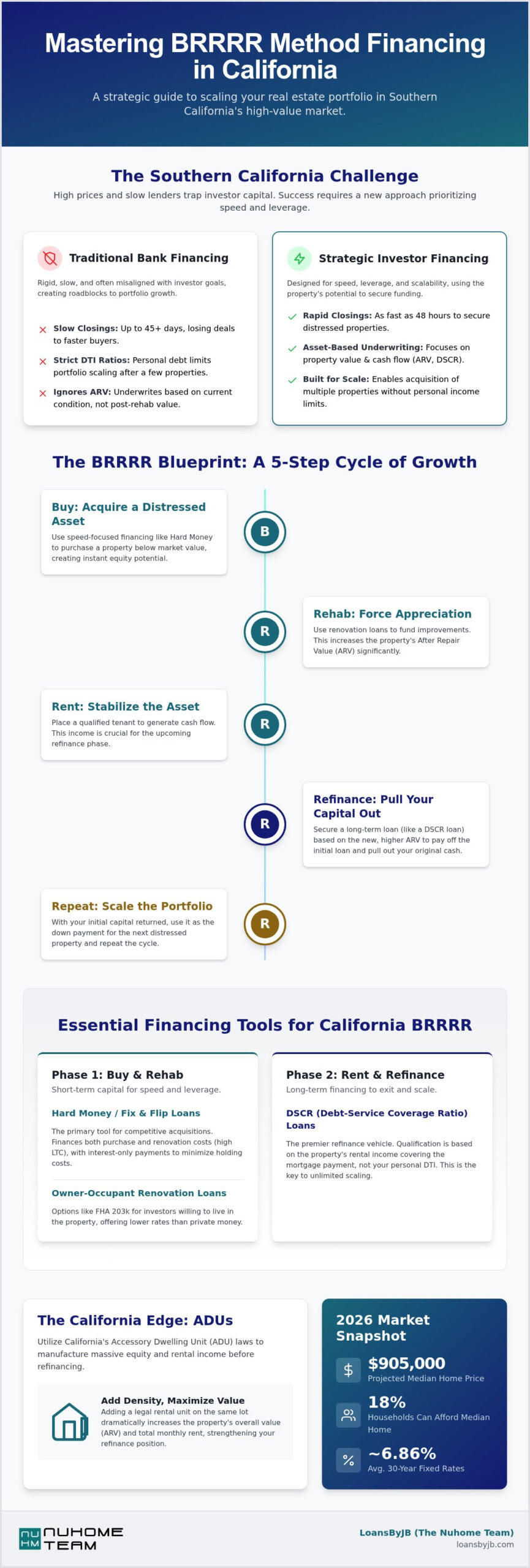 BRRRR Method Financing California: How to Recycle Capital in 2026
