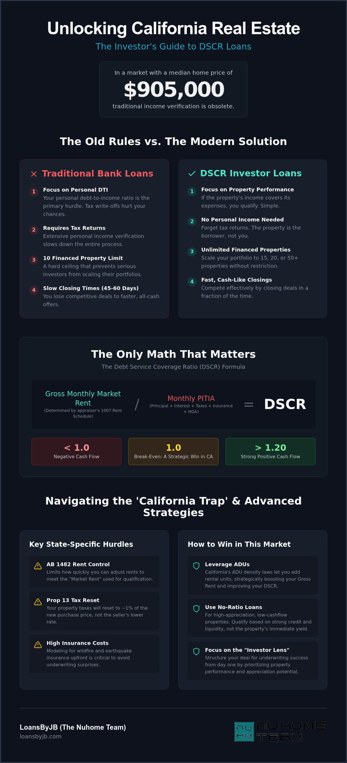 DSCR Loan California: 2026 Investor Guide to Rates & Strategy