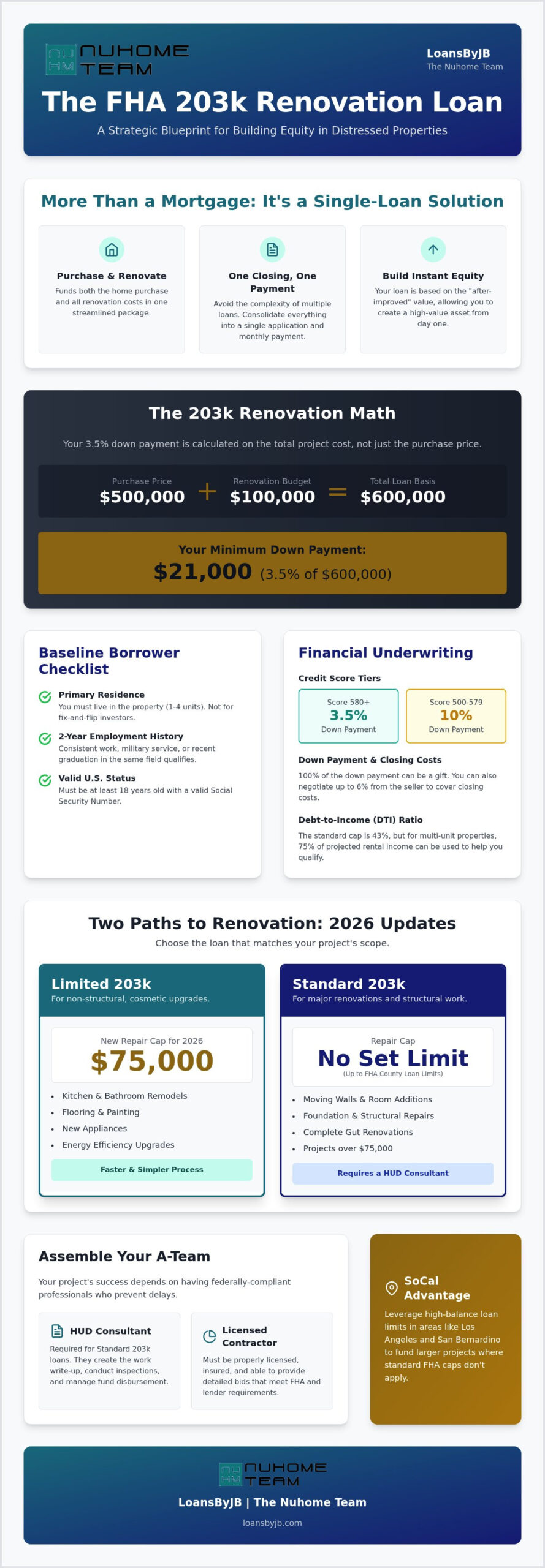 FHA 203k Loan Requirements 2026: The Ultimate Investor-Lens Checklist