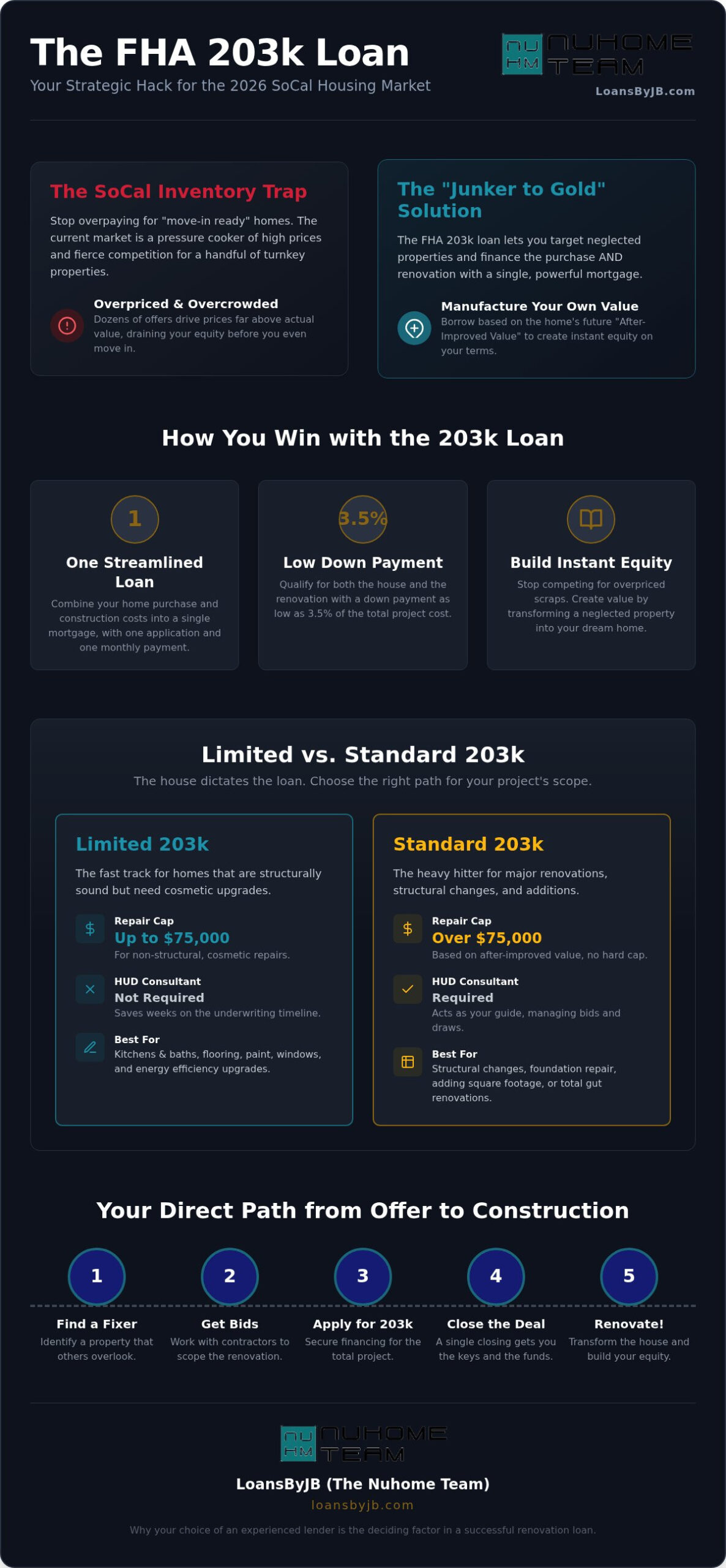 FHA 203k Loan: The 2026 Guide to Turning Fixer-Uppers into Equity