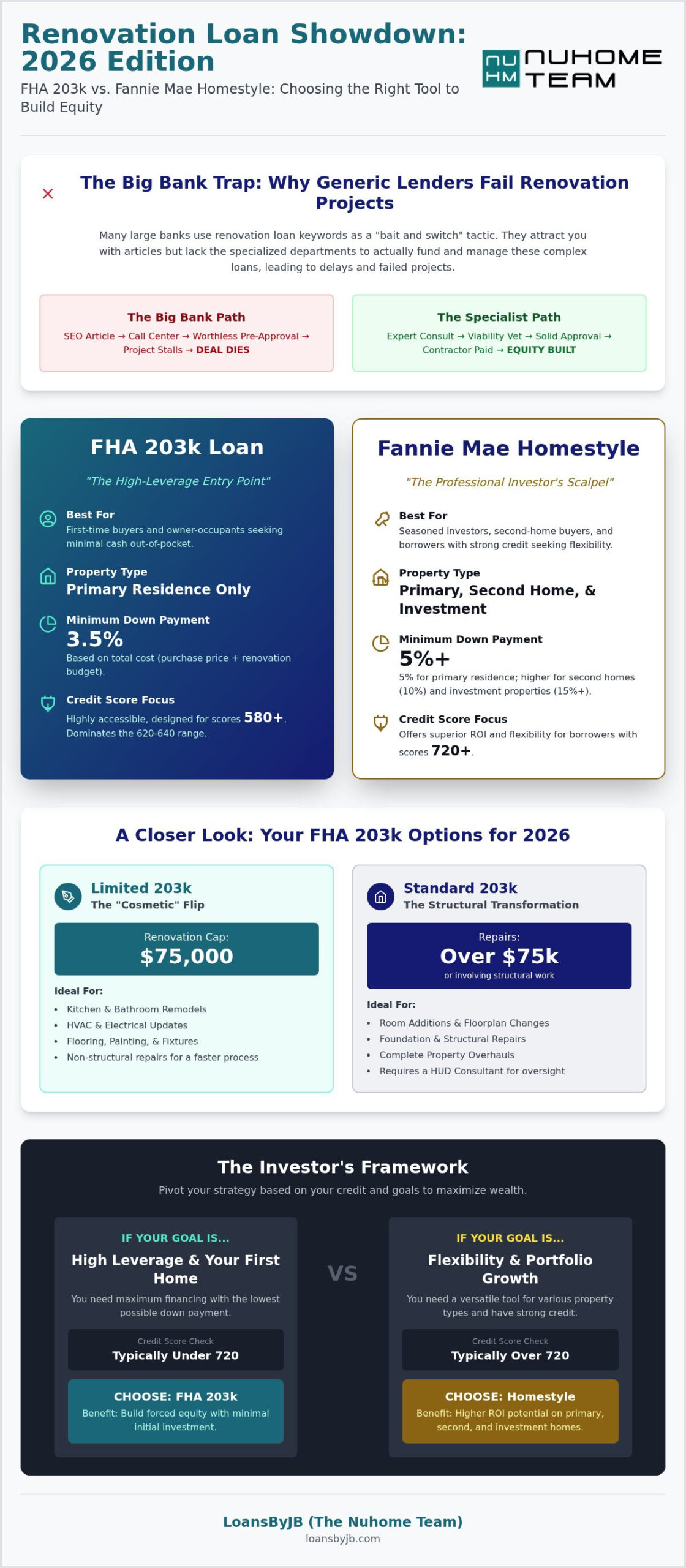 FHA 203k vs. Homestyle Loan: Which Renovation Mortgage Wins in 2026?