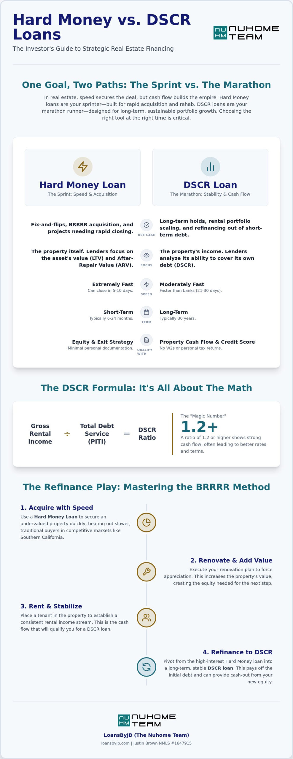 Hard Money vs. DSCR Loan: The 2026 Investor Guide to Choosing Your Capital