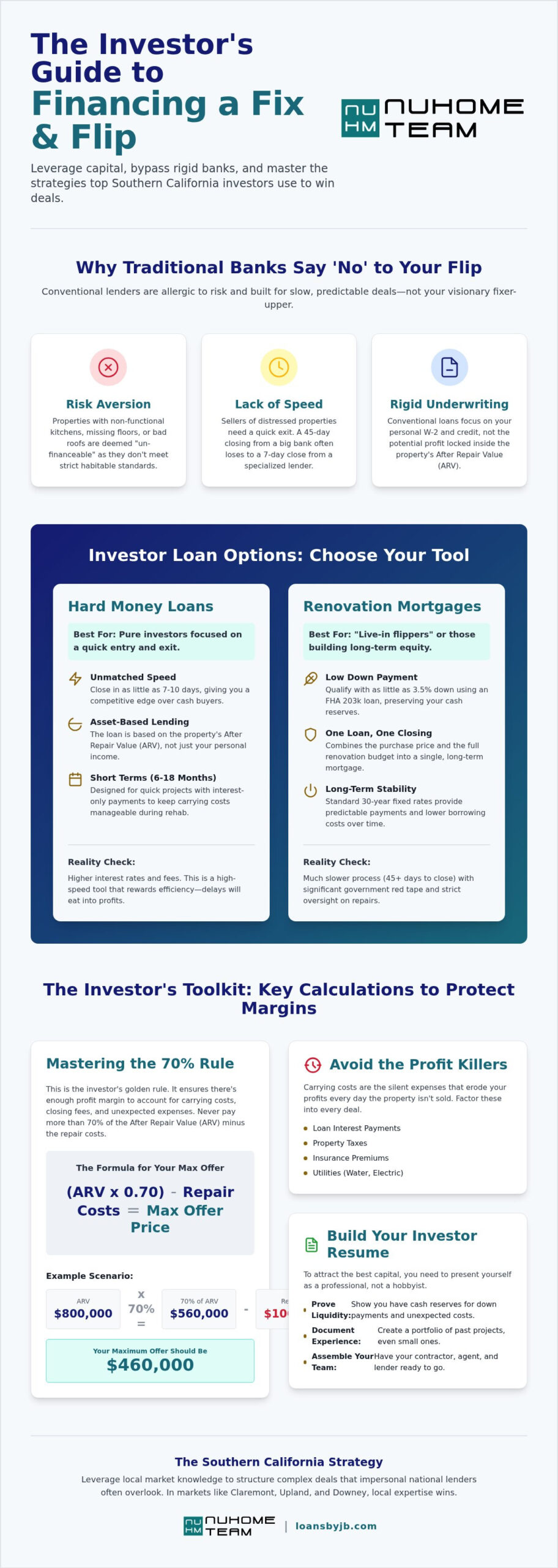 How to Finance a Fix and Flip: The 2026 Investor’s Strategy Guide