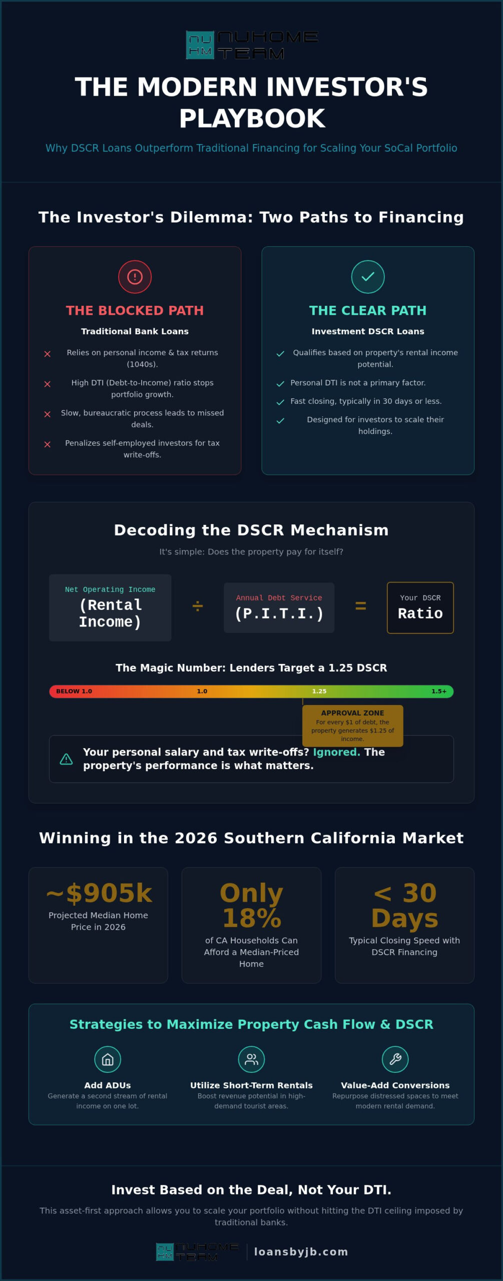 Investment Property DSCR Financing: The 2026 Strategy to Scale Your Portfolio