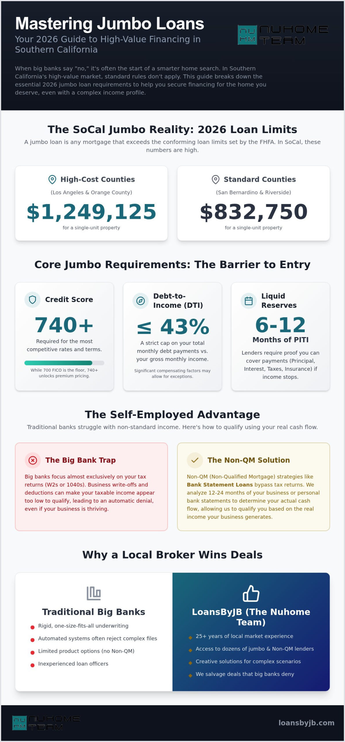 Jumbo Loan Requirements in Southern California: The 2026 Insider Guide