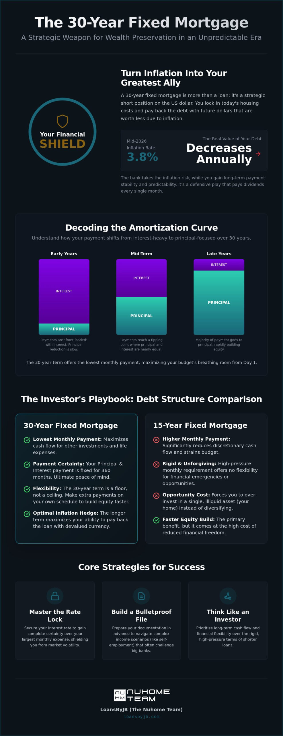 The 30-Year Fixed Mortgage: Why It Remains the Ultimate Financial Hedge in 2026