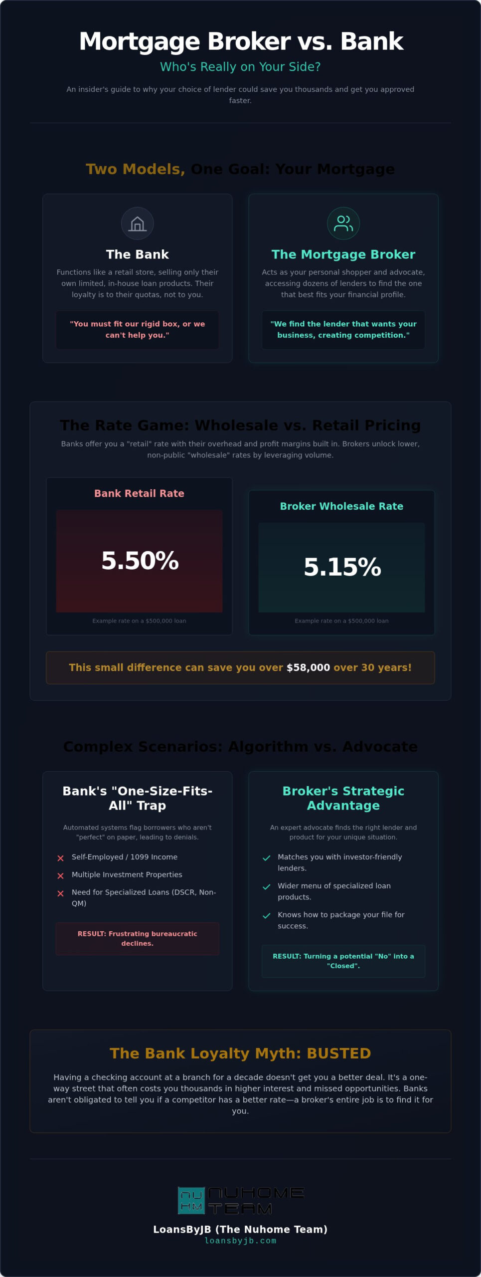 Why Use a Mortgage Broker Instead of a Bank in 2026: The Insider’s Truth
