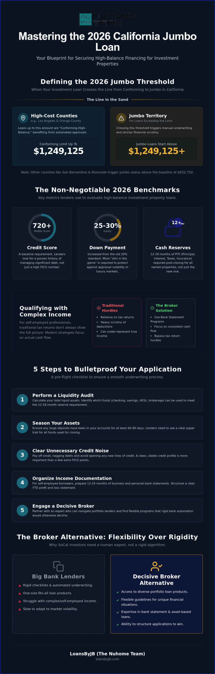 2026 Guide: California Jumbo Investment Property Loans