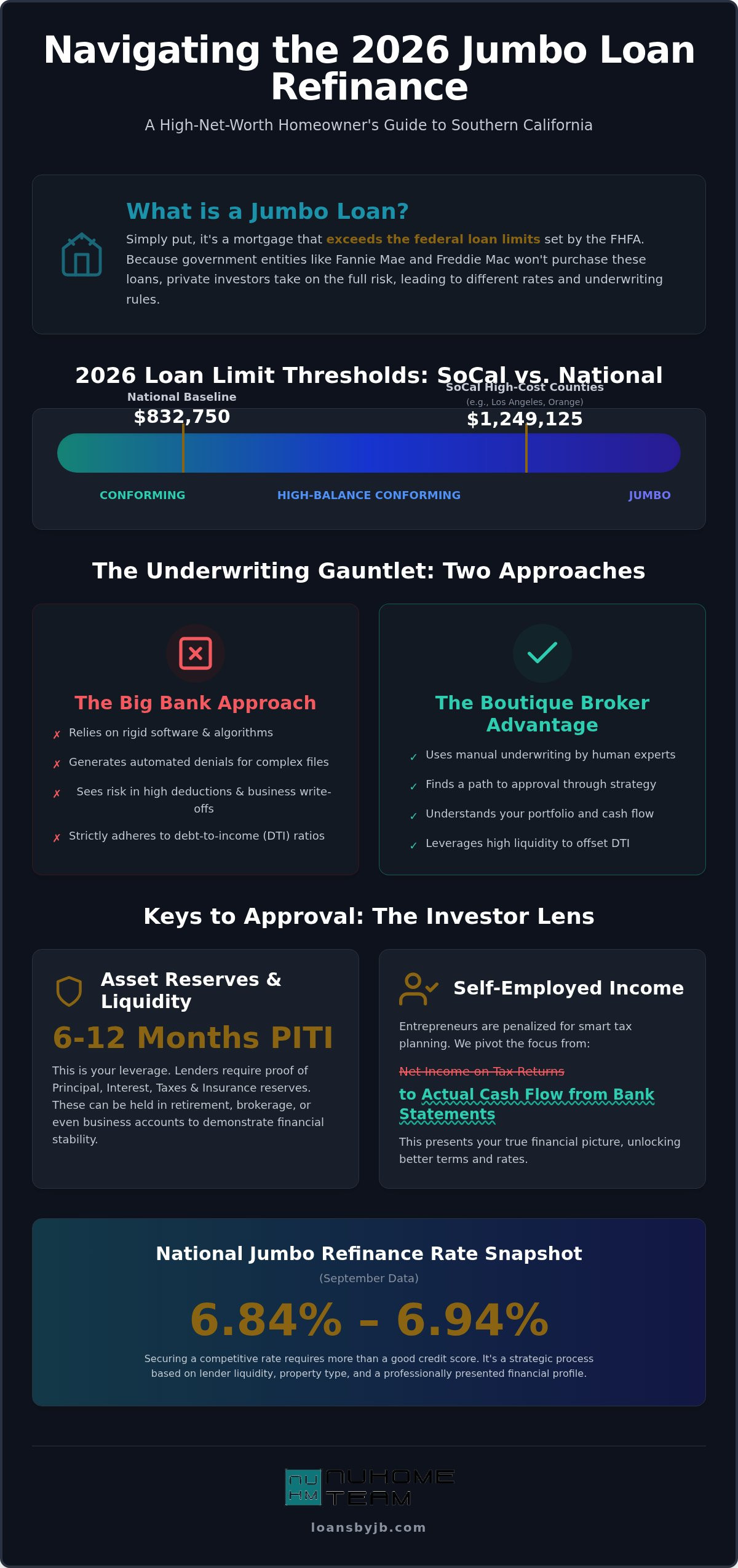 2026 Jumbo Loan Refinance Guide for Southern California