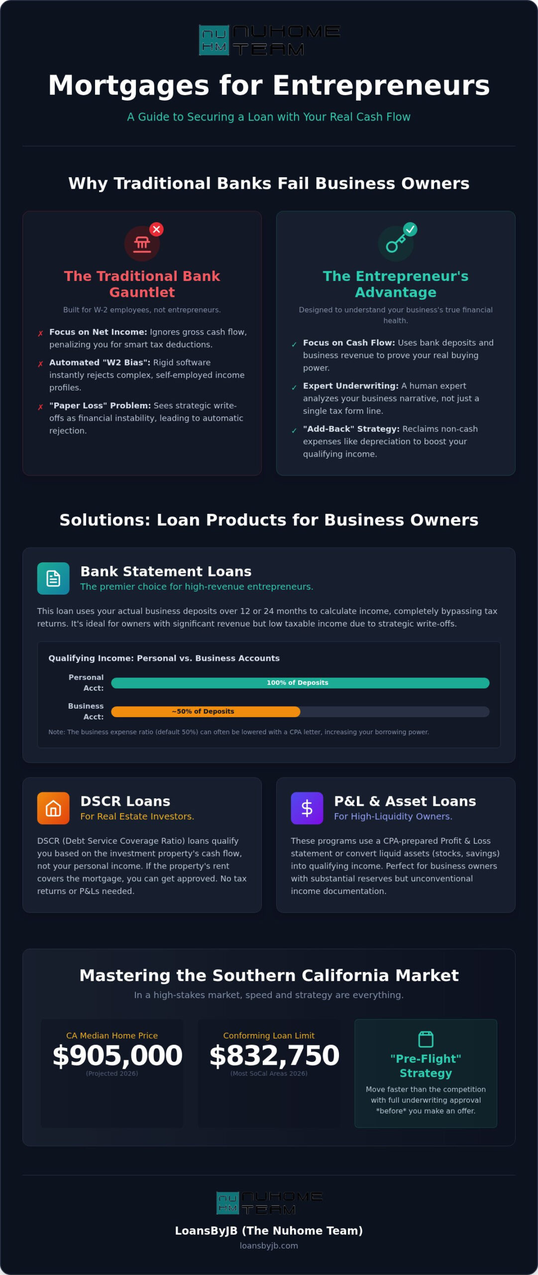 Mortgage for Self-Employed Borrowers: 5 Loan Products That Beat the Big Banks in 2026