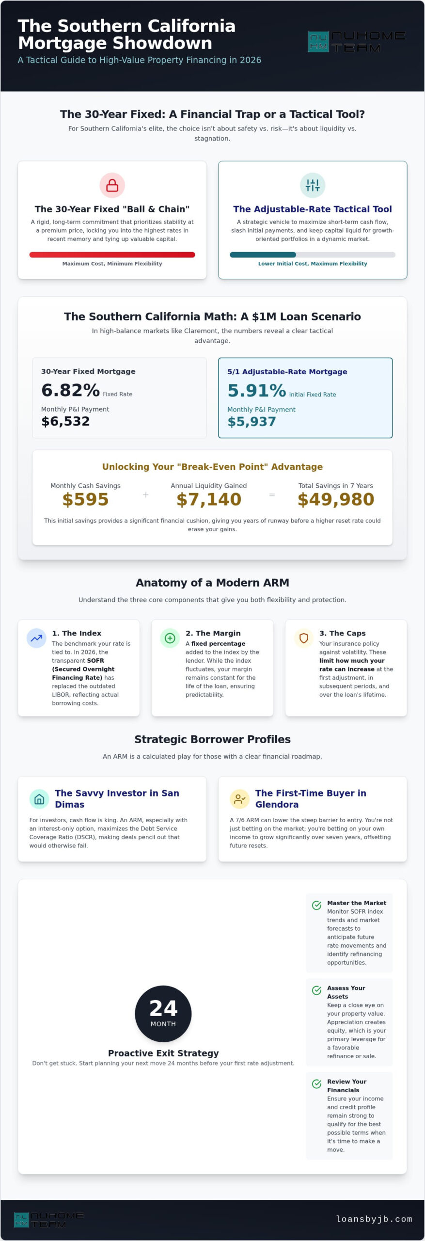 2026 ARM Guide: Strategic Liquidity for Southern California