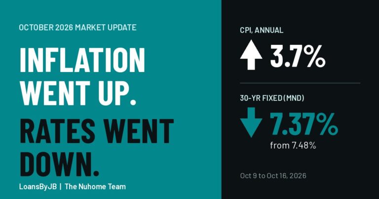 Inflation went up, mortgage rates went down: CPI 3.7% annual, 30-year fixed 7.37% from 7.48%, October 2026